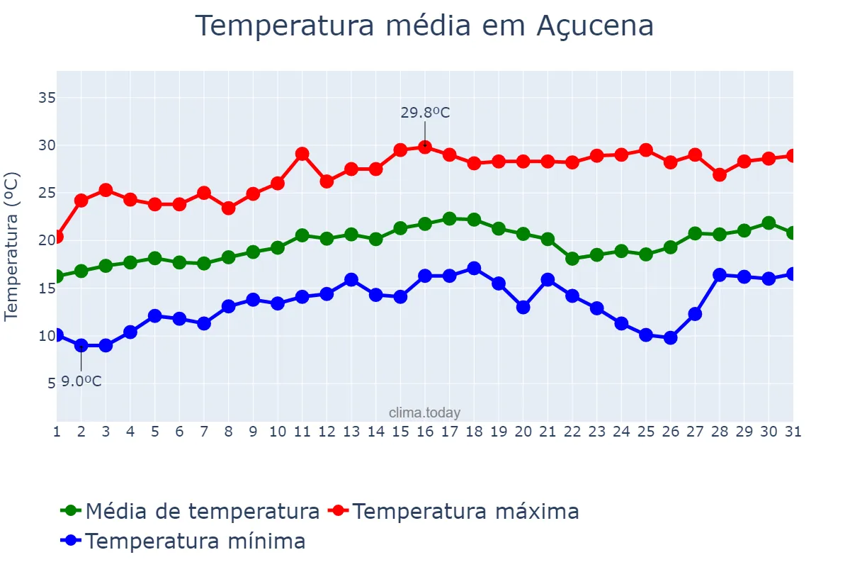 Temperatura em agosto em Açucena, MG, BR