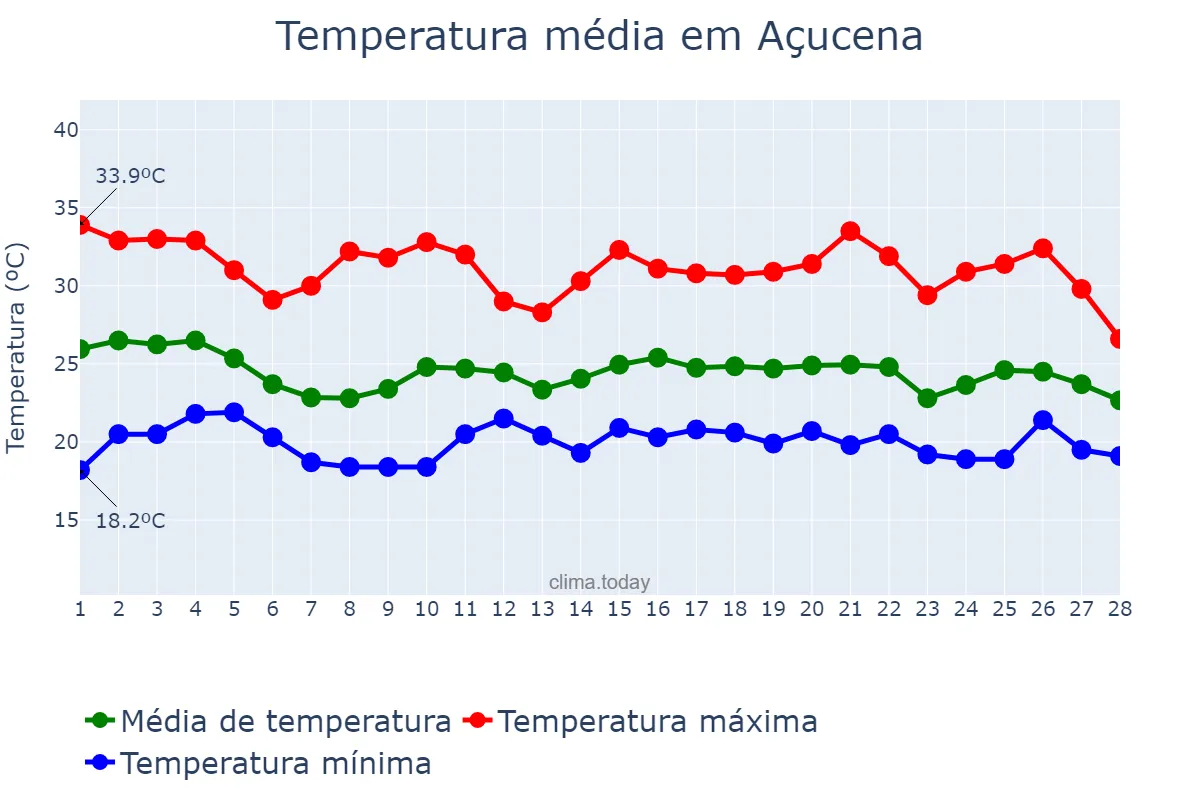 Temperatura em fevereiro em Açucena, MG, BR