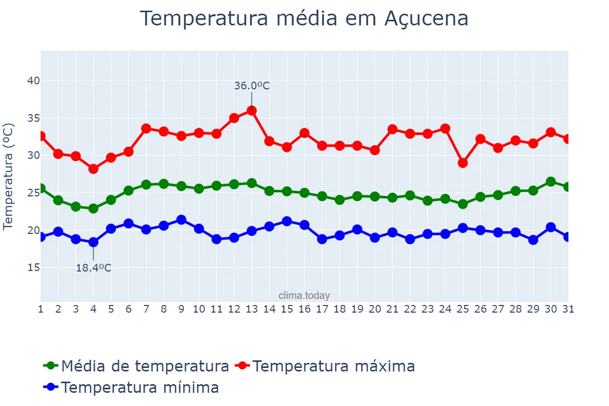 Temperatura em janeiro em Açucena, MG, BR