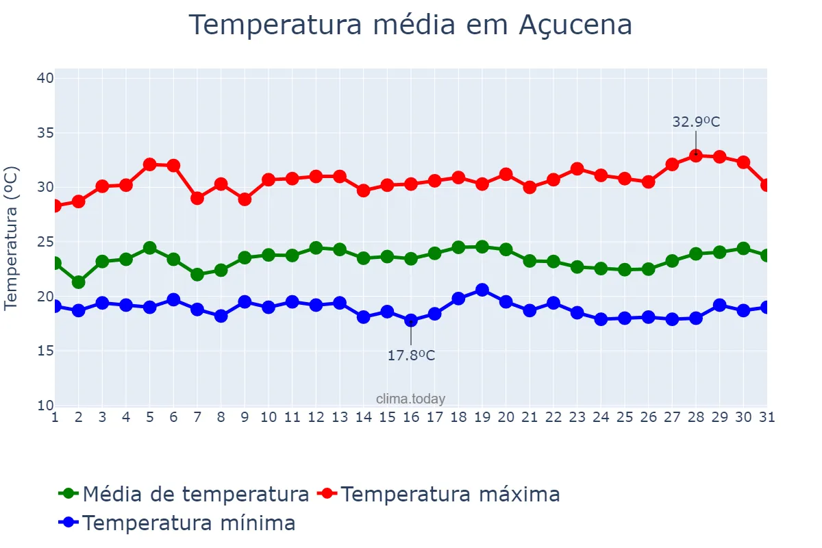 Temperatura em marco em Açucena, MG, BR