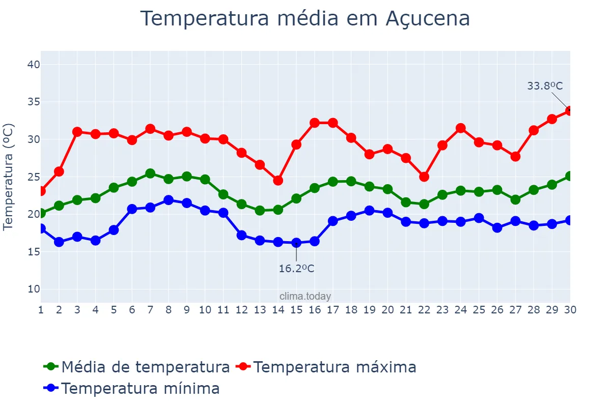 Temperatura em novembro em Açucena, MG, BR