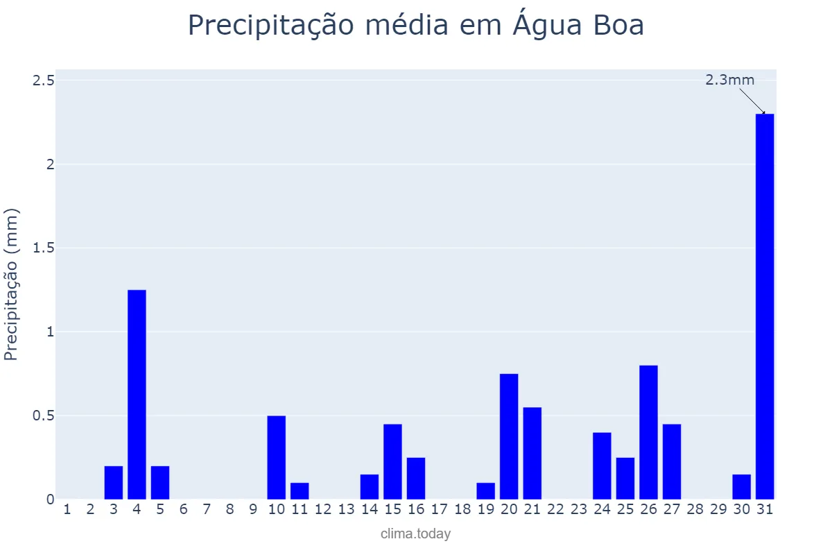 Precipitação em julho em Água Boa, MG, BR