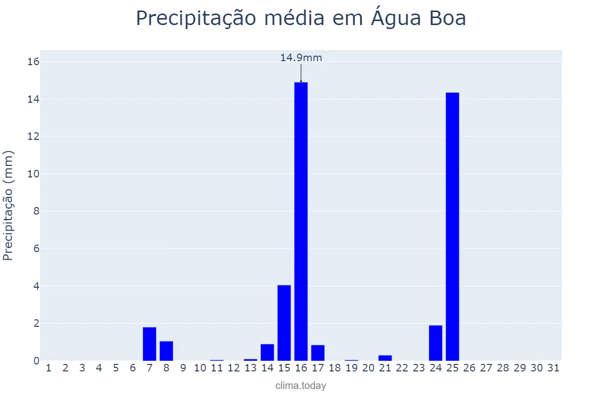Precipitação em maio em Água Boa, MG, BR