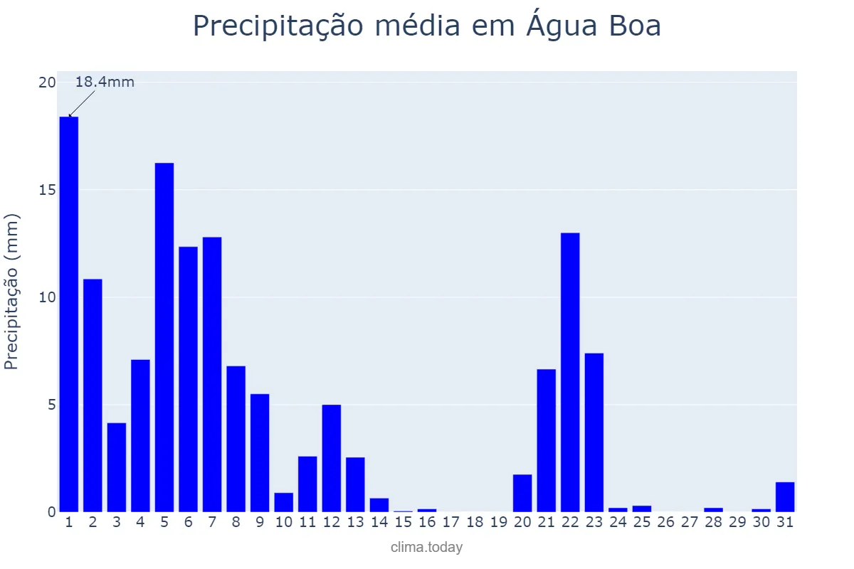 Precipitação em marco em Água Boa, MG, BR