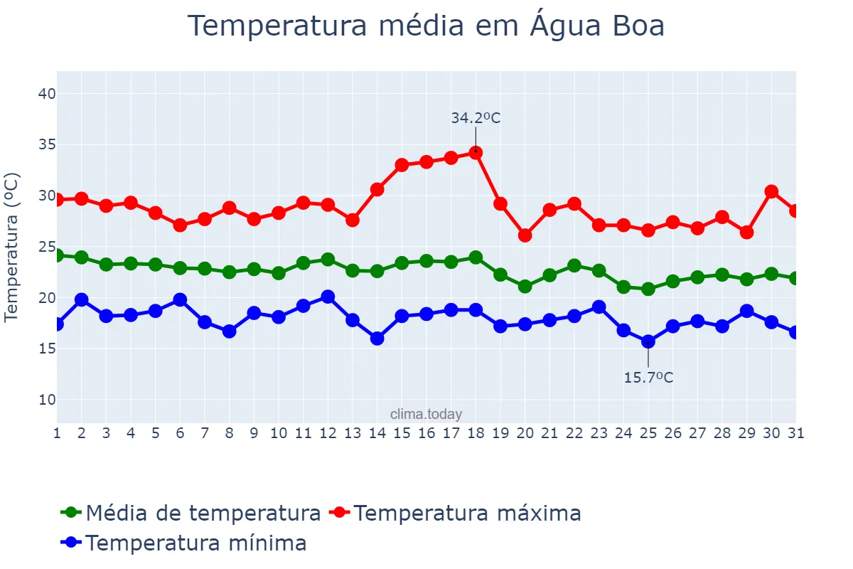 Temperatura em dezembro em Água Boa, MG, BR