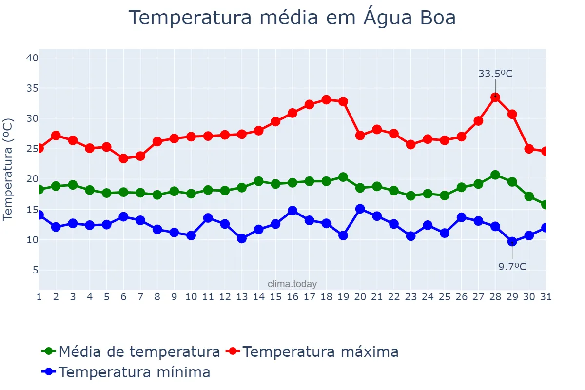 Temperatura em julho em Água Boa, MG, BR