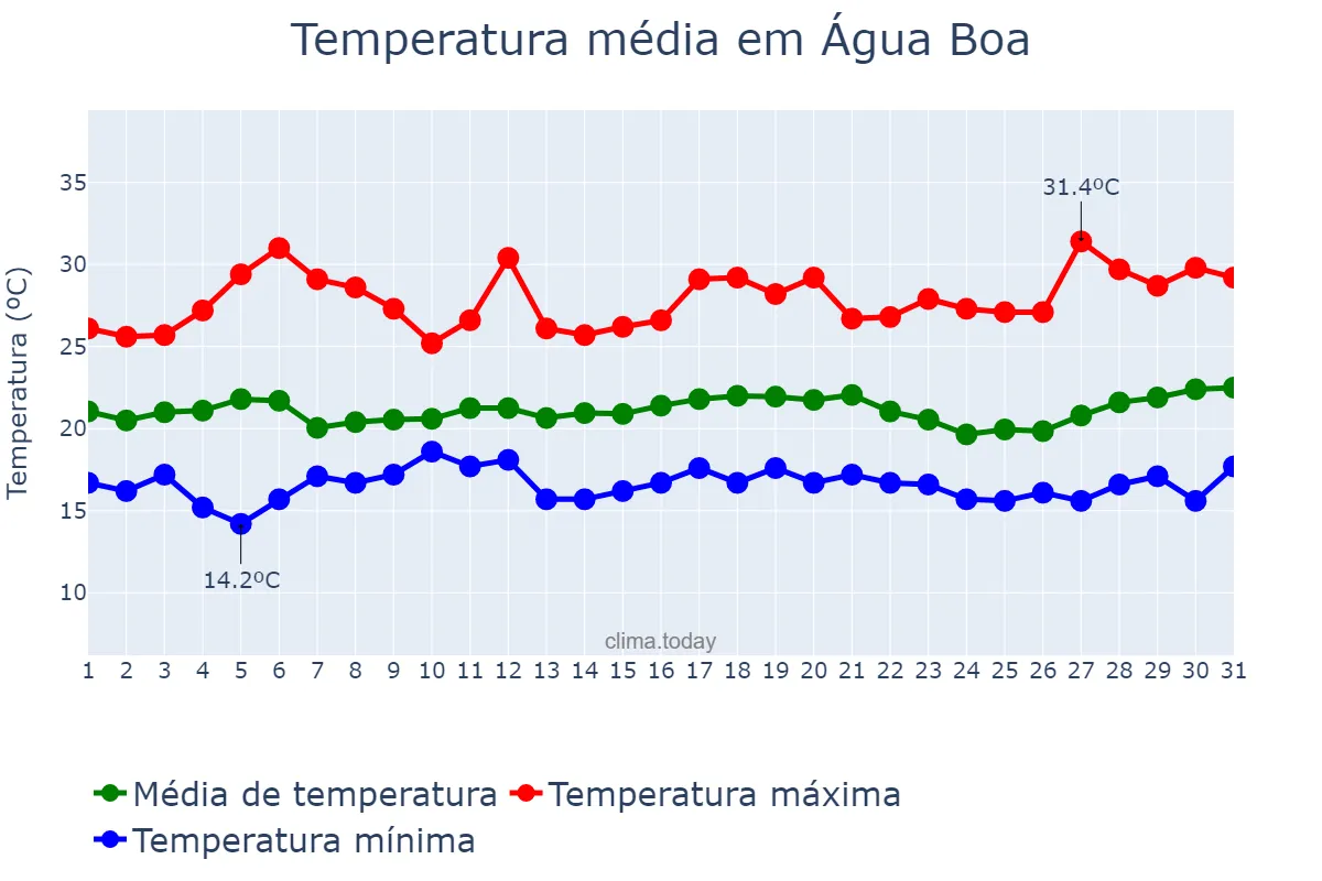 Temperatura em marco em Água Boa, MG, BR
