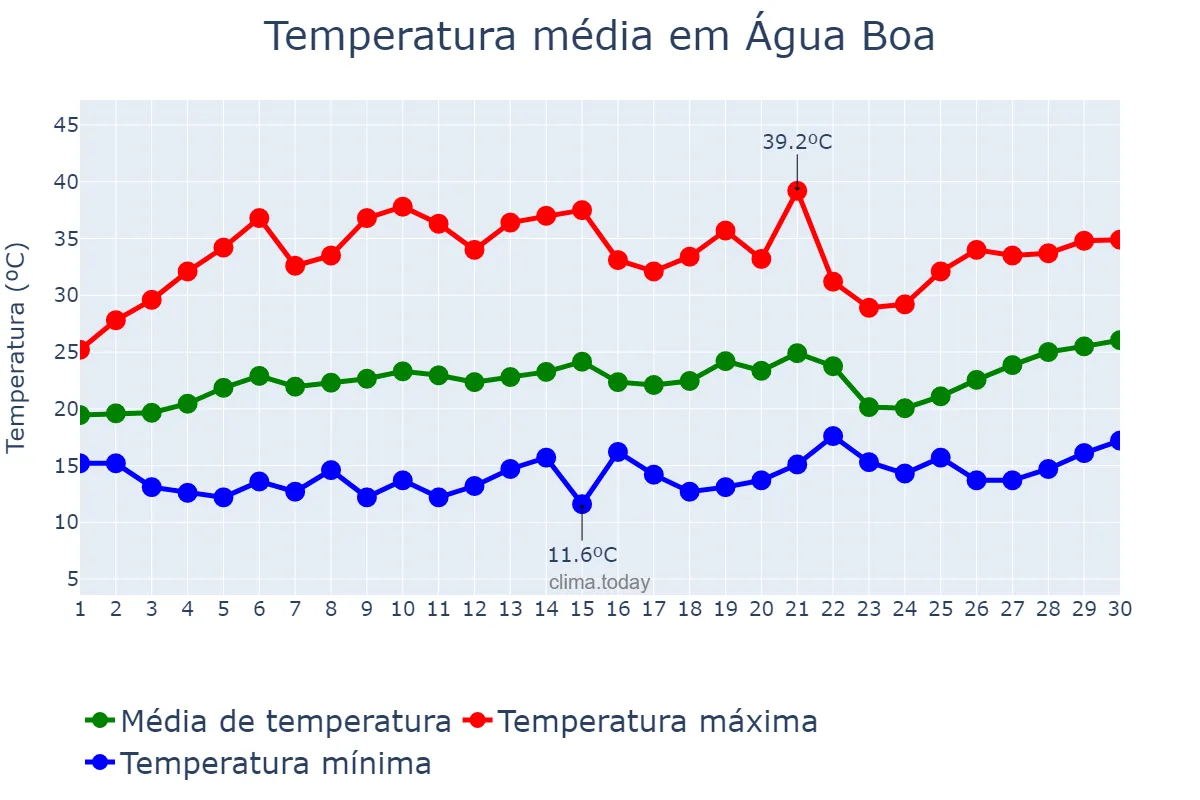 Temperatura em setembro em Água Boa, MG, BR