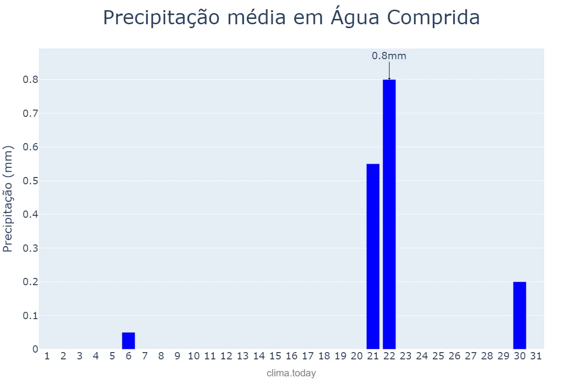 Precipitação em agosto em Água Comprida, MG, BR