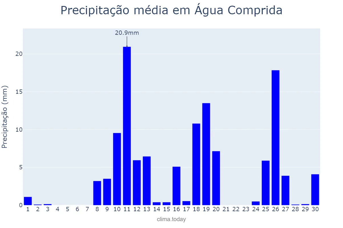 Precipitação em novembro em Água Comprida, MG, BR