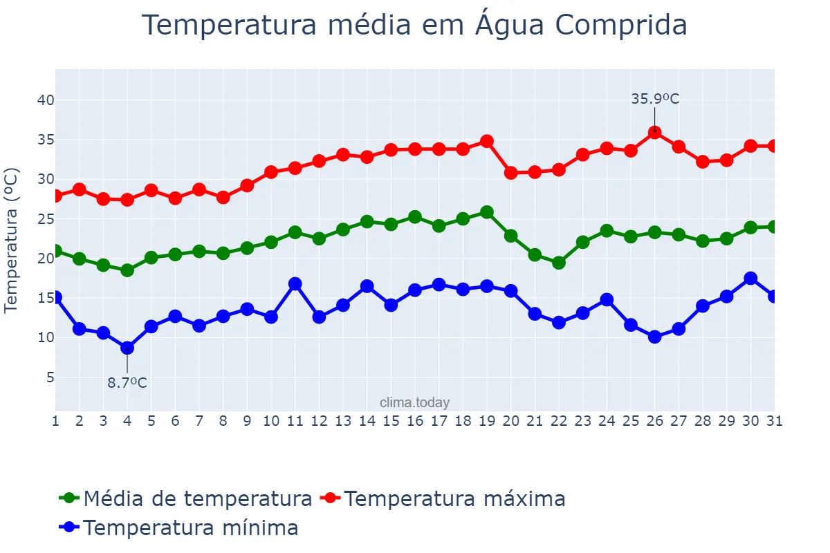 Temperatura em agosto em Água Comprida, MG, BR