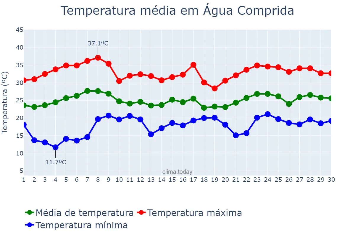 Temperatura em novembro em Água Comprida, MG, BR