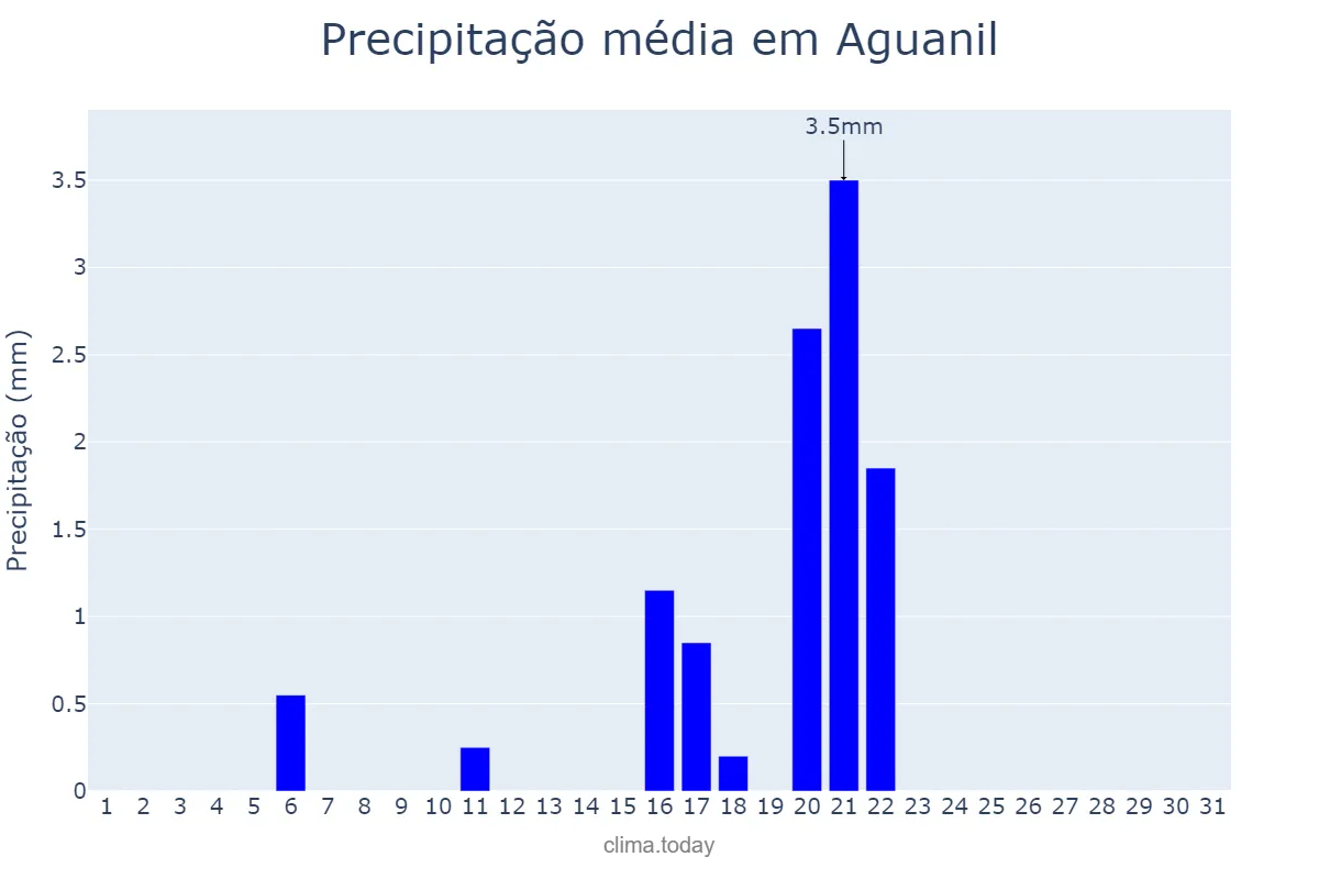 Precipitação em agosto em Aguanil, MG, BR