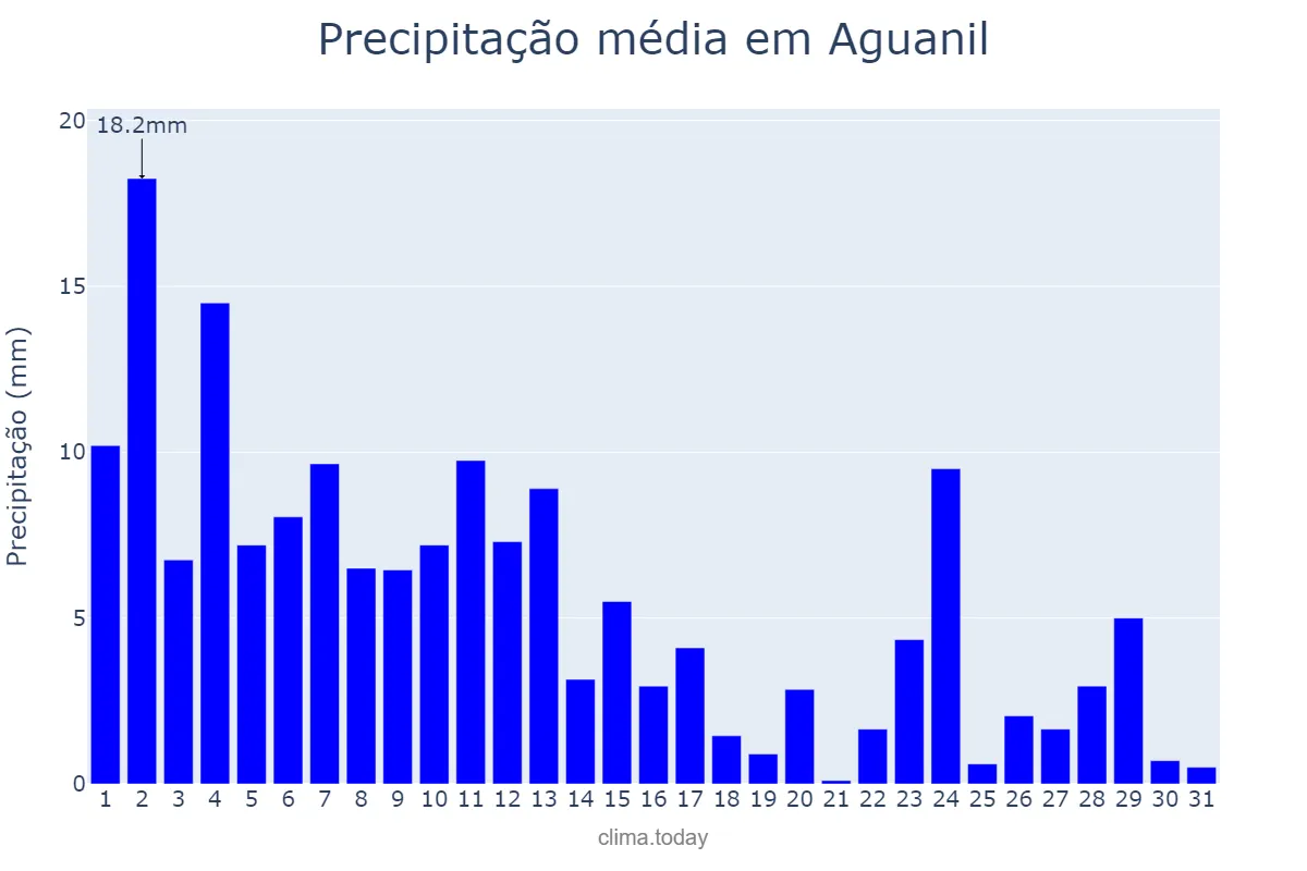 Precipitação em janeiro em Aguanil, MG, BR