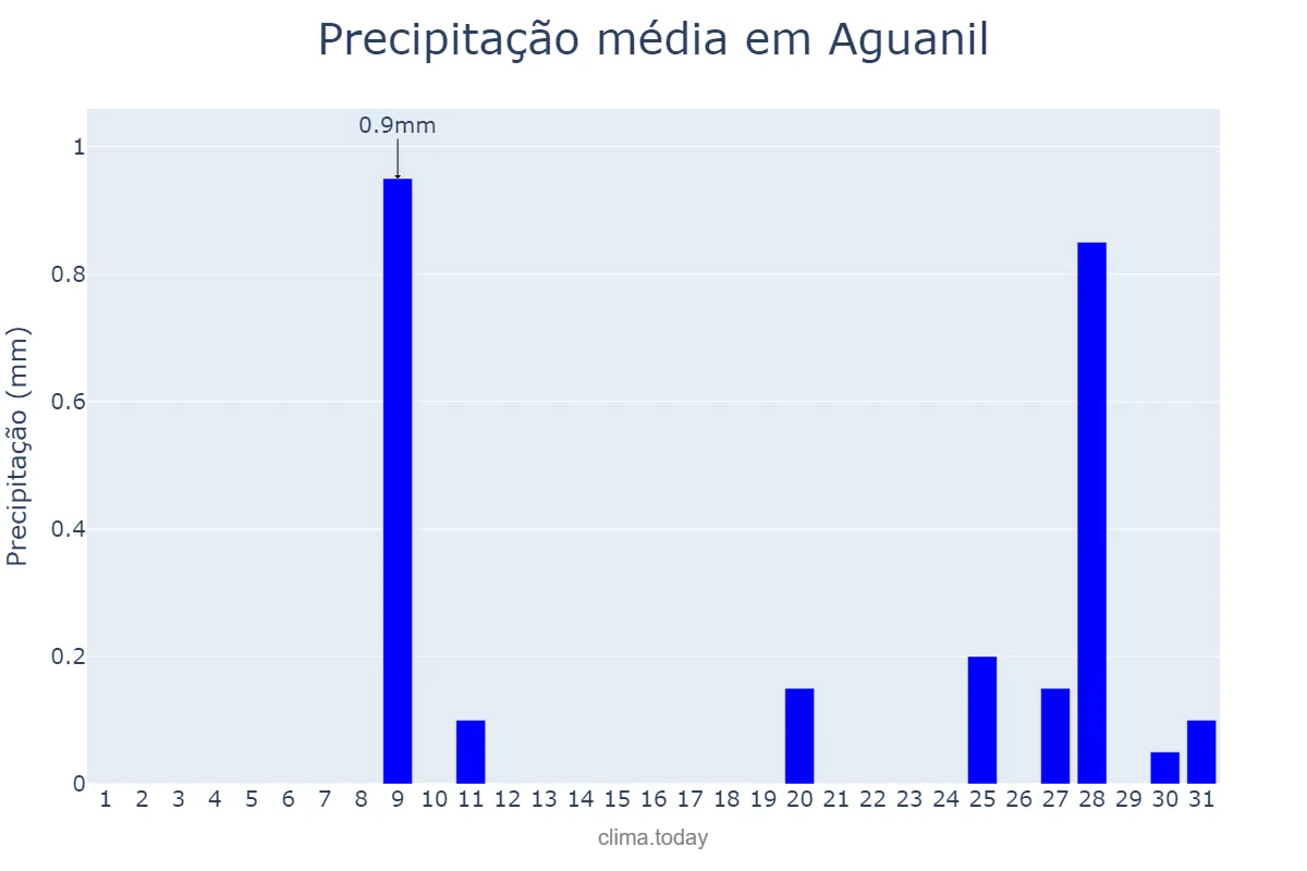Precipitação em julho em Aguanil, MG, BR
