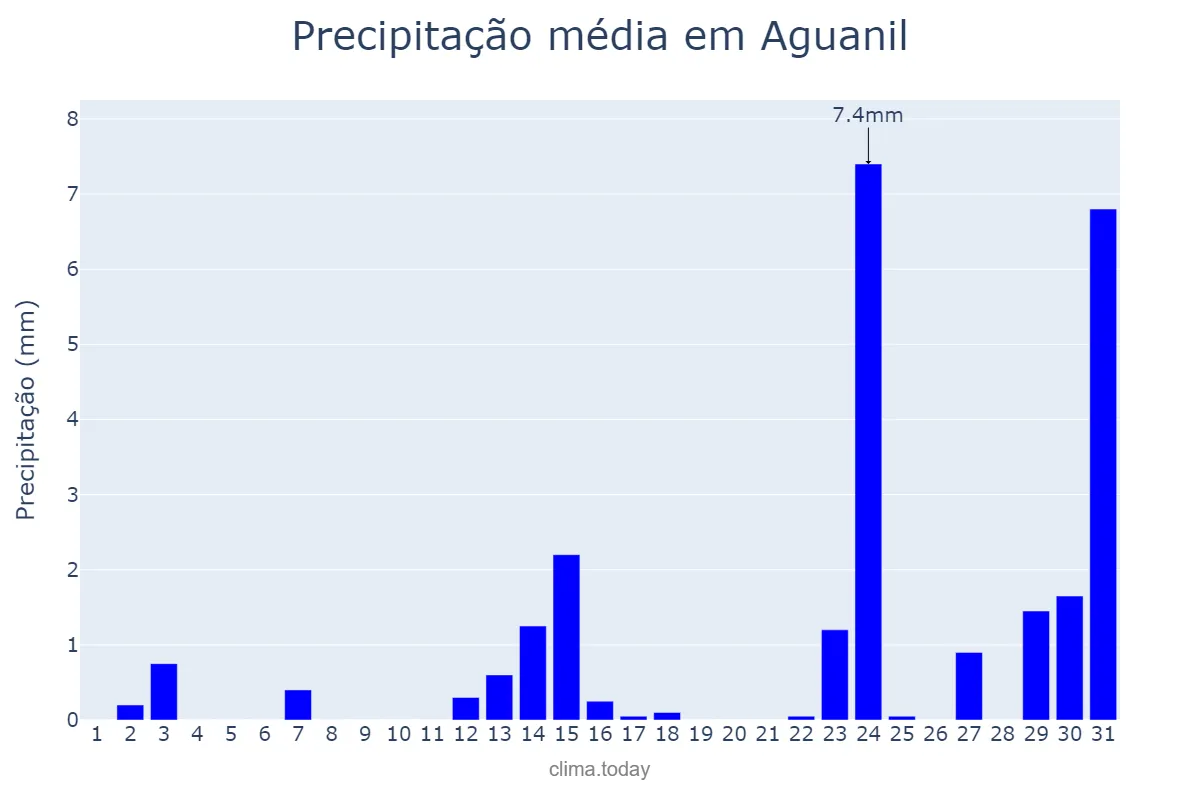 Precipitação em maio em Aguanil, MG, BR