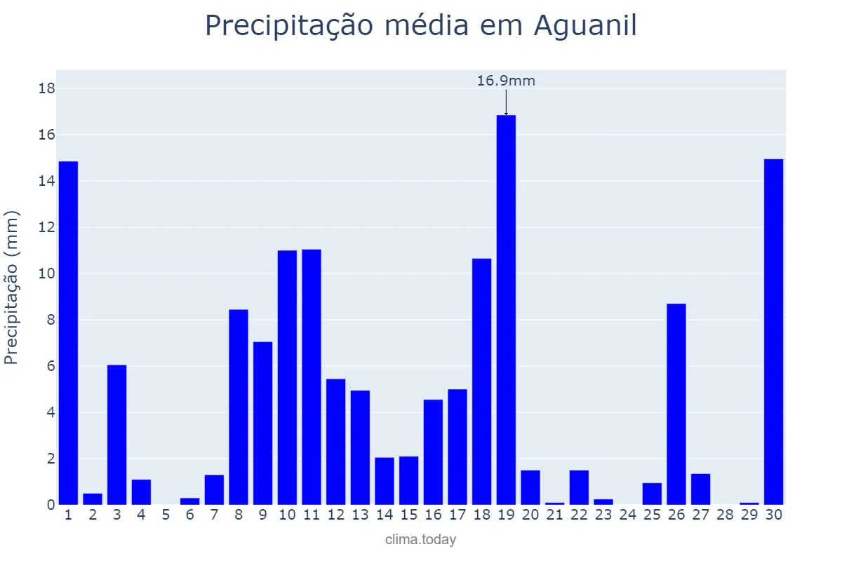 Precipitação em novembro em Aguanil, MG, BR