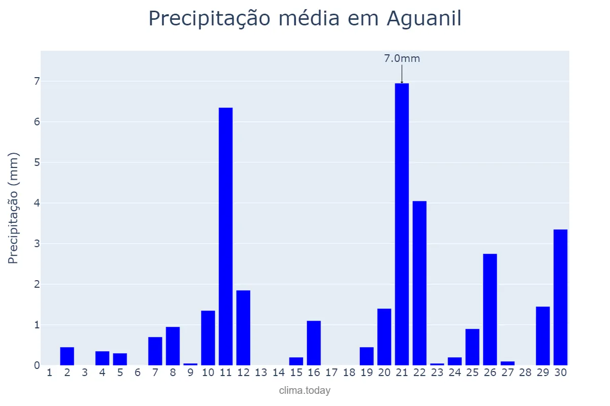 Precipitação em setembro em Aguanil, MG, BR