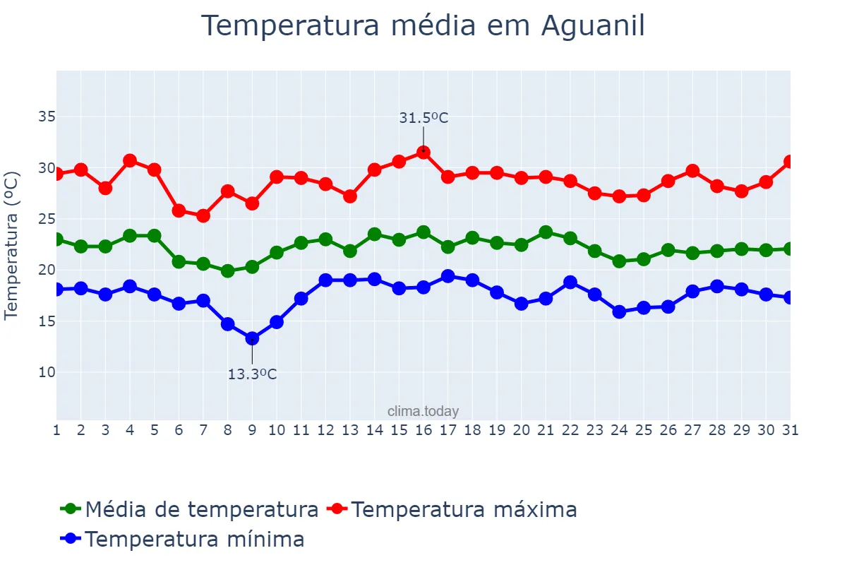 Temperatura em dezembro em Aguanil, MG, BR