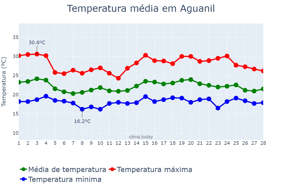 Temperatura em fevereiro em Aguanil, MG, BR