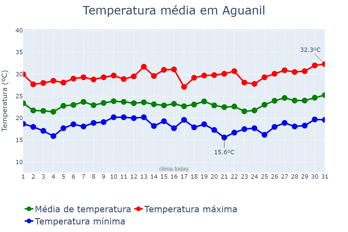 Temperatura em janeiro em Aguanil, MG, BR