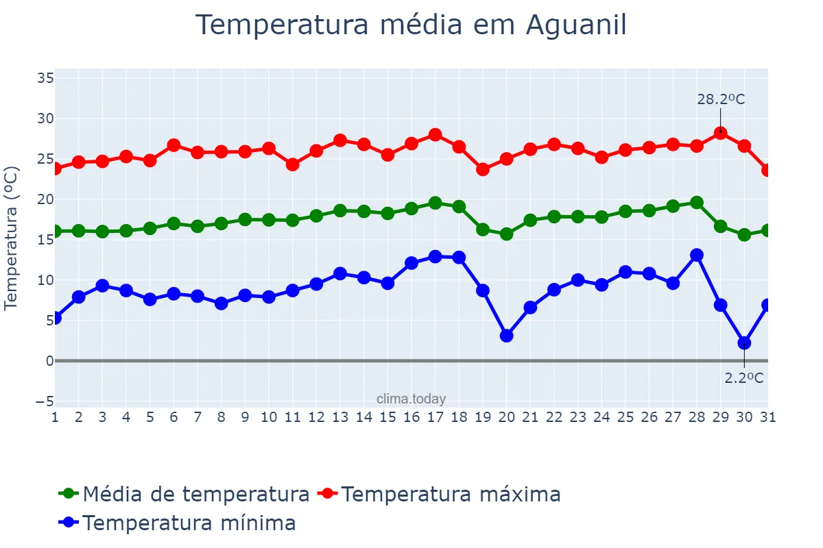 Temperatura em julho em Aguanil, MG, BR