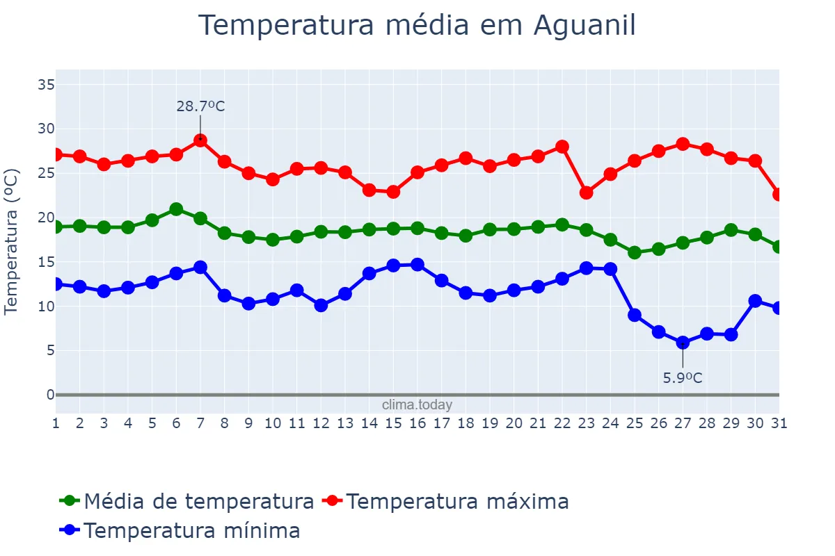 Temperatura em maio em Aguanil, MG, BR
