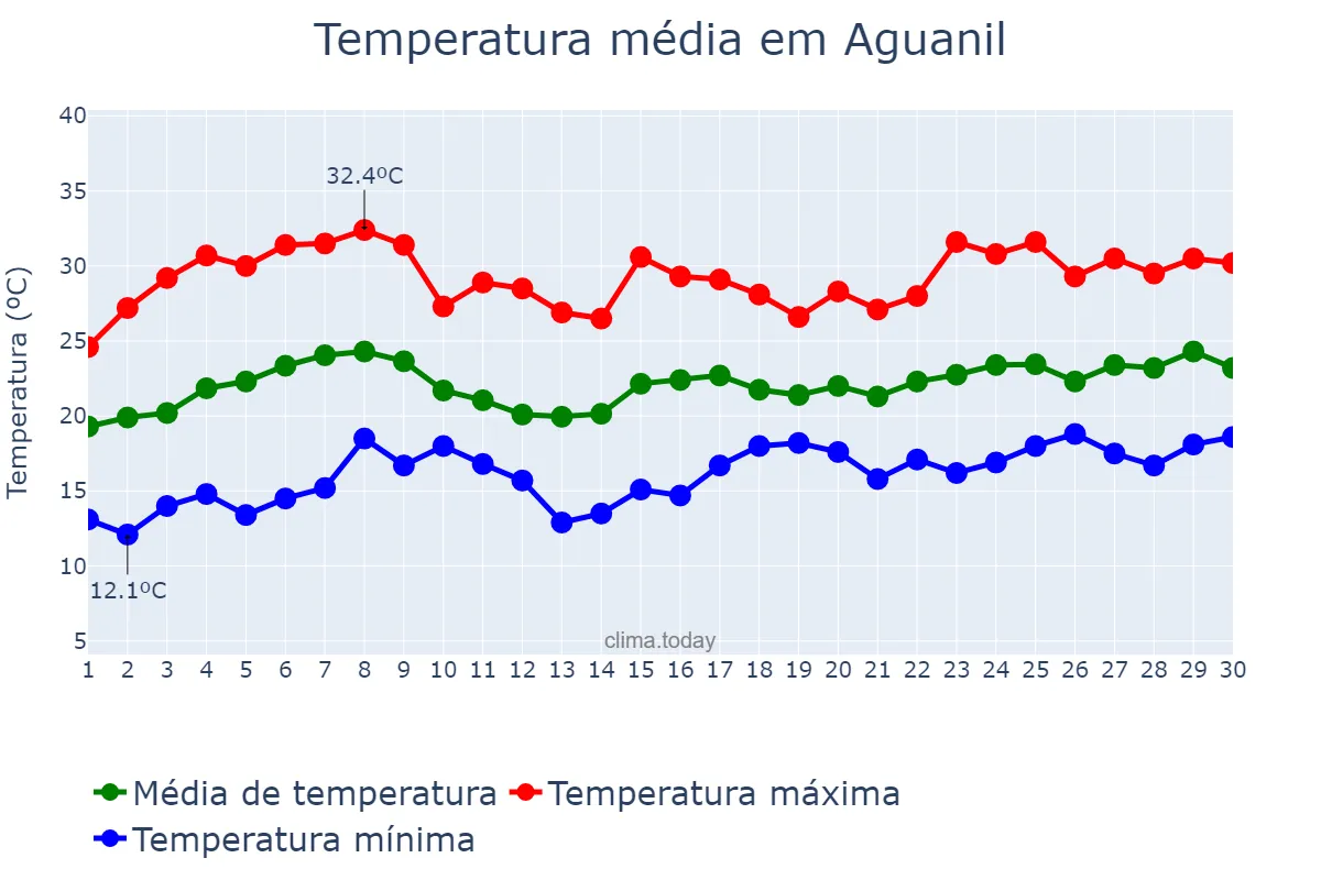 Temperatura em novembro em Aguanil, MG, BR