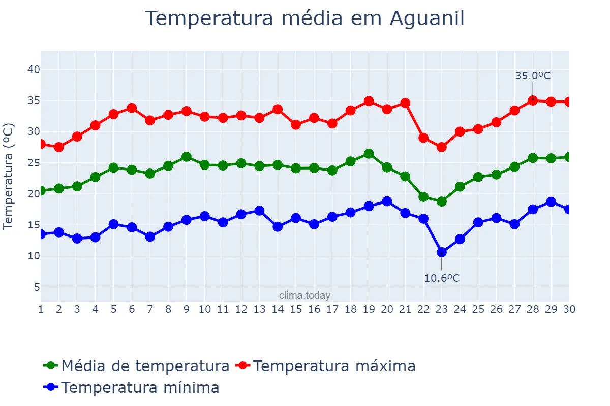 Temperatura em setembro em Aguanil, MG, BR