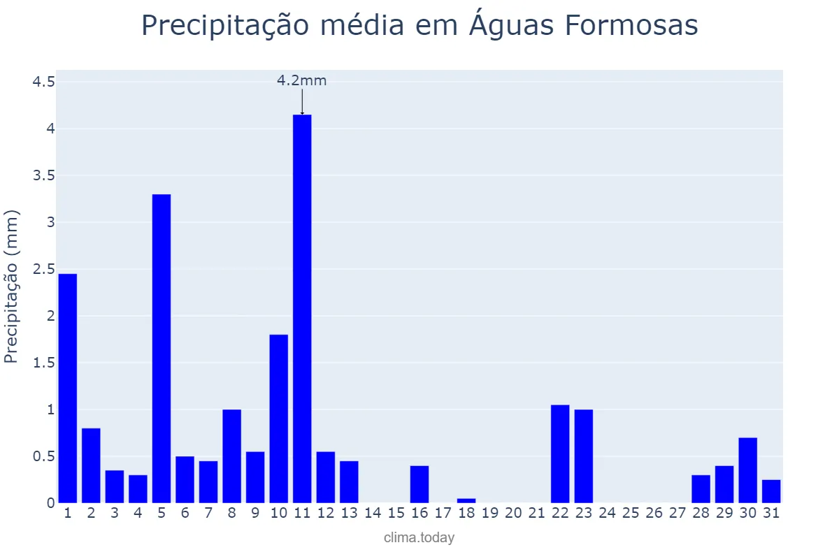 Precipitação em agosto em Águas Formosas, MG, BR