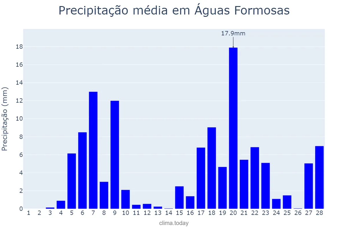 Precipitação em fevereiro em Águas Formosas, MG, BR