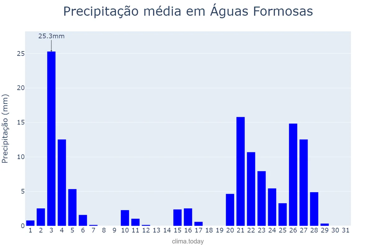 Precipitação em janeiro em Águas Formosas, MG, BR