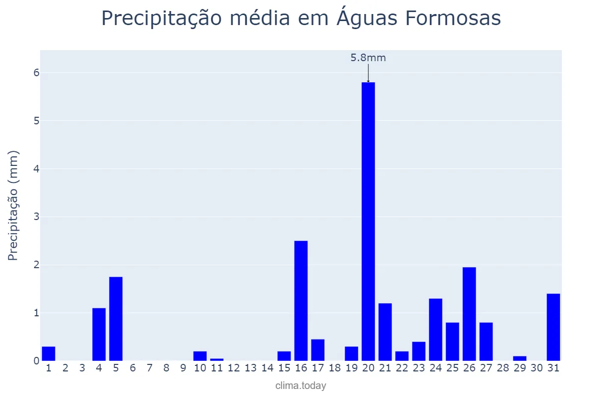 Precipitação em julho em Águas Formosas, MG, BR