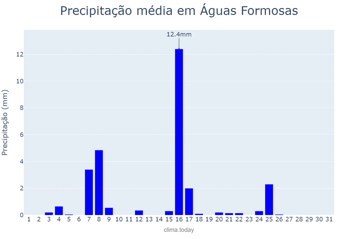 Precipitação em maio em Águas Formosas, MG, BR