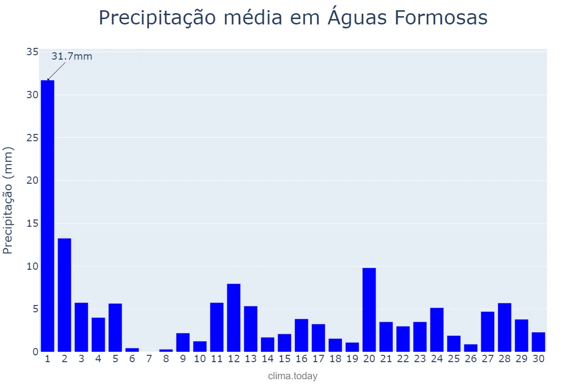 Precipitação em novembro em Águas Formosas, MG, BR