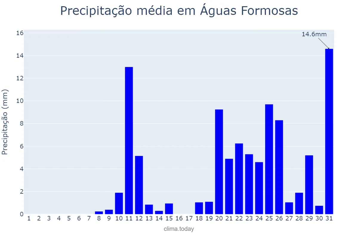 Precipitação em outubro em Águas Formosas, MG, BR