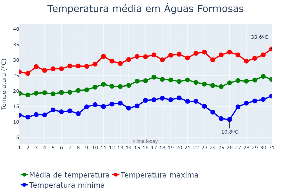 Temperatura em agosto em Águas Formosas, MG, BR