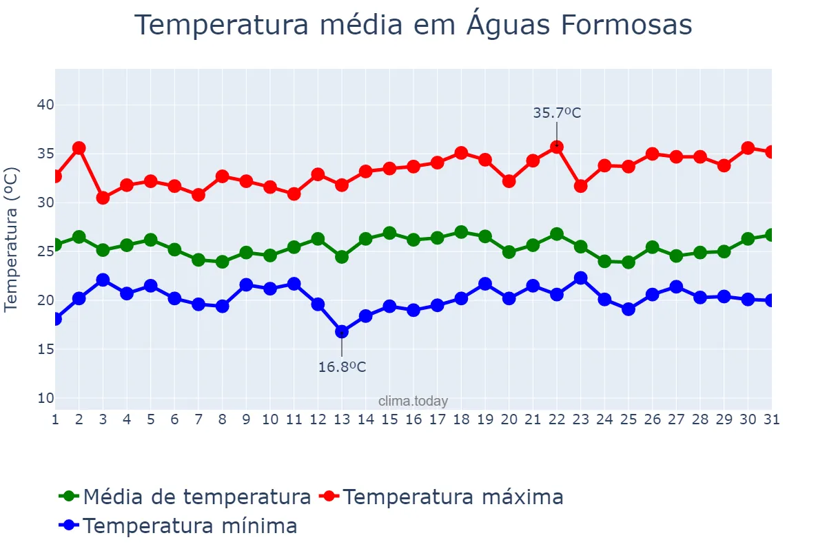 Temperatura em dezembro em Águas Formosas, MG, BR