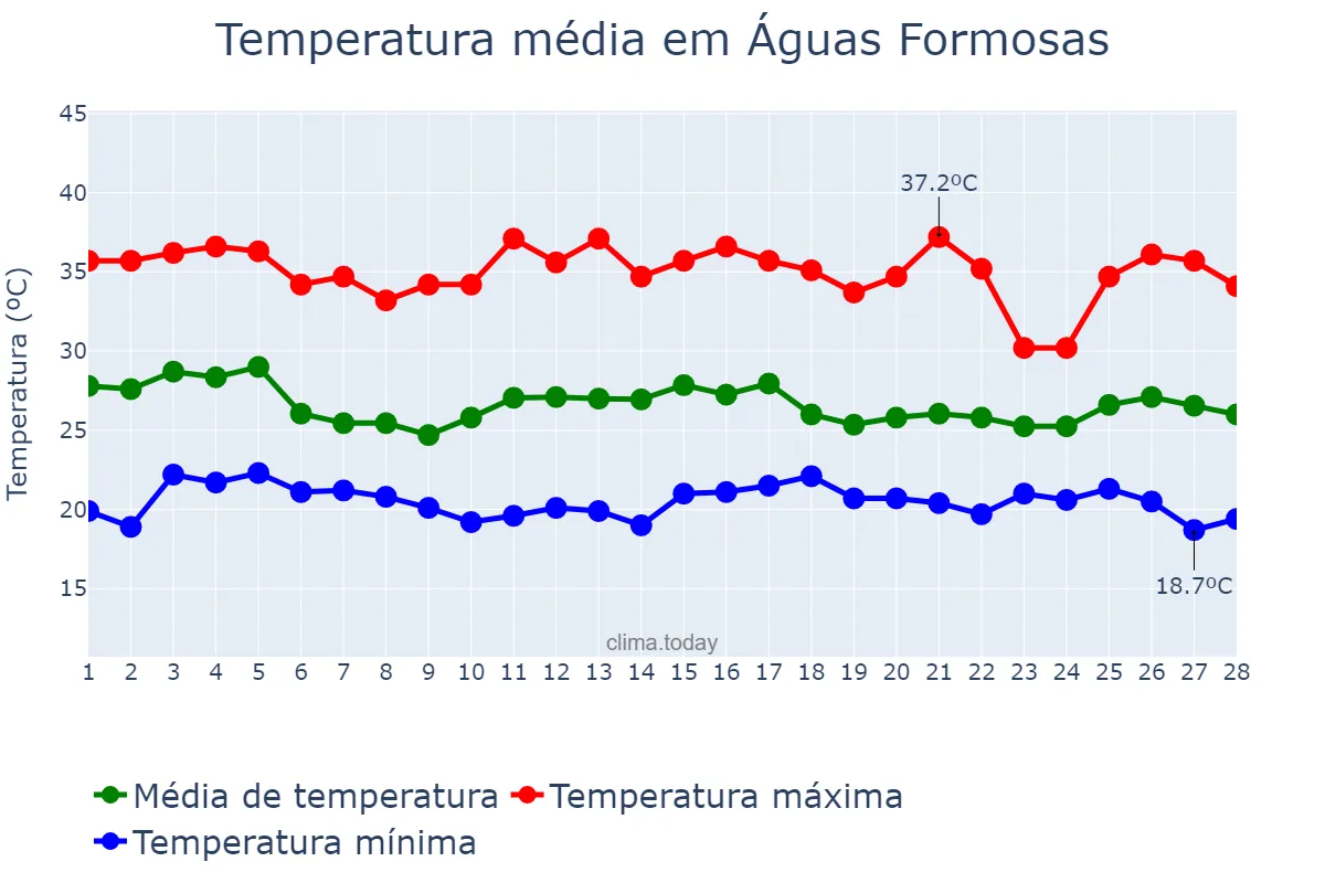 Temperatura em fevereiro em Águas Formosas, MG, BR