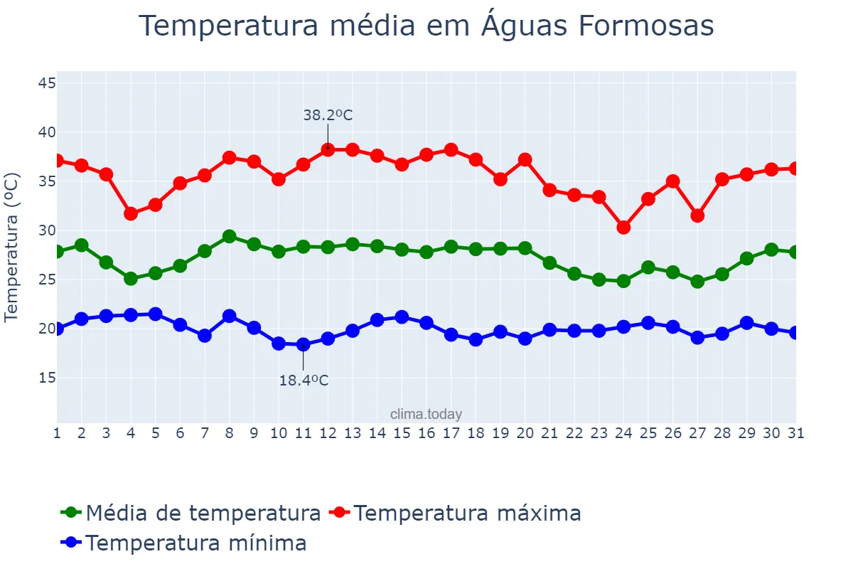 Temperatura em janeiro em Águas Formosas, MG, BR