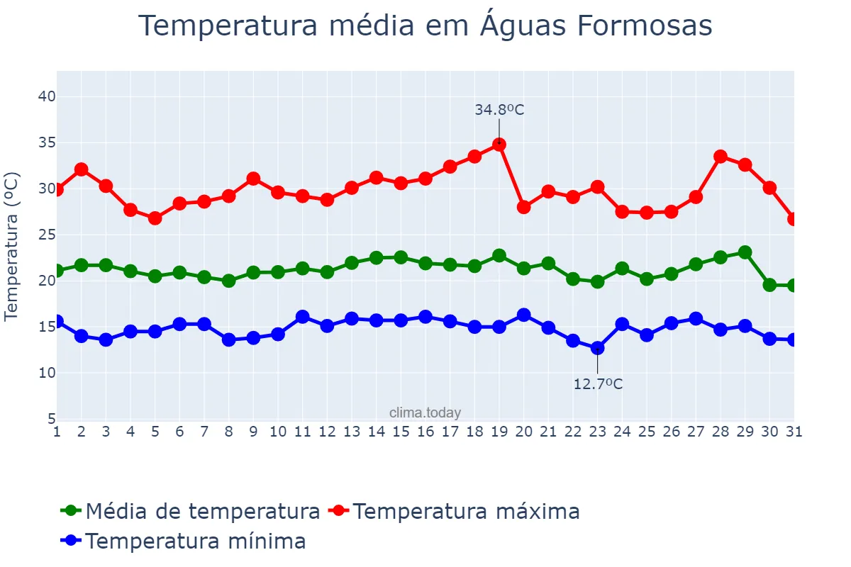 Temperatura em julho em Águas Formosas, MG, BR