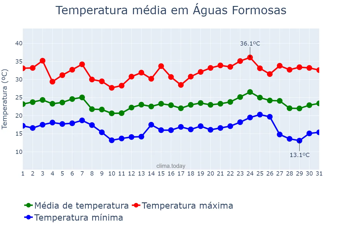 Temperatura em maio em Águas Formosas, MG, BR
