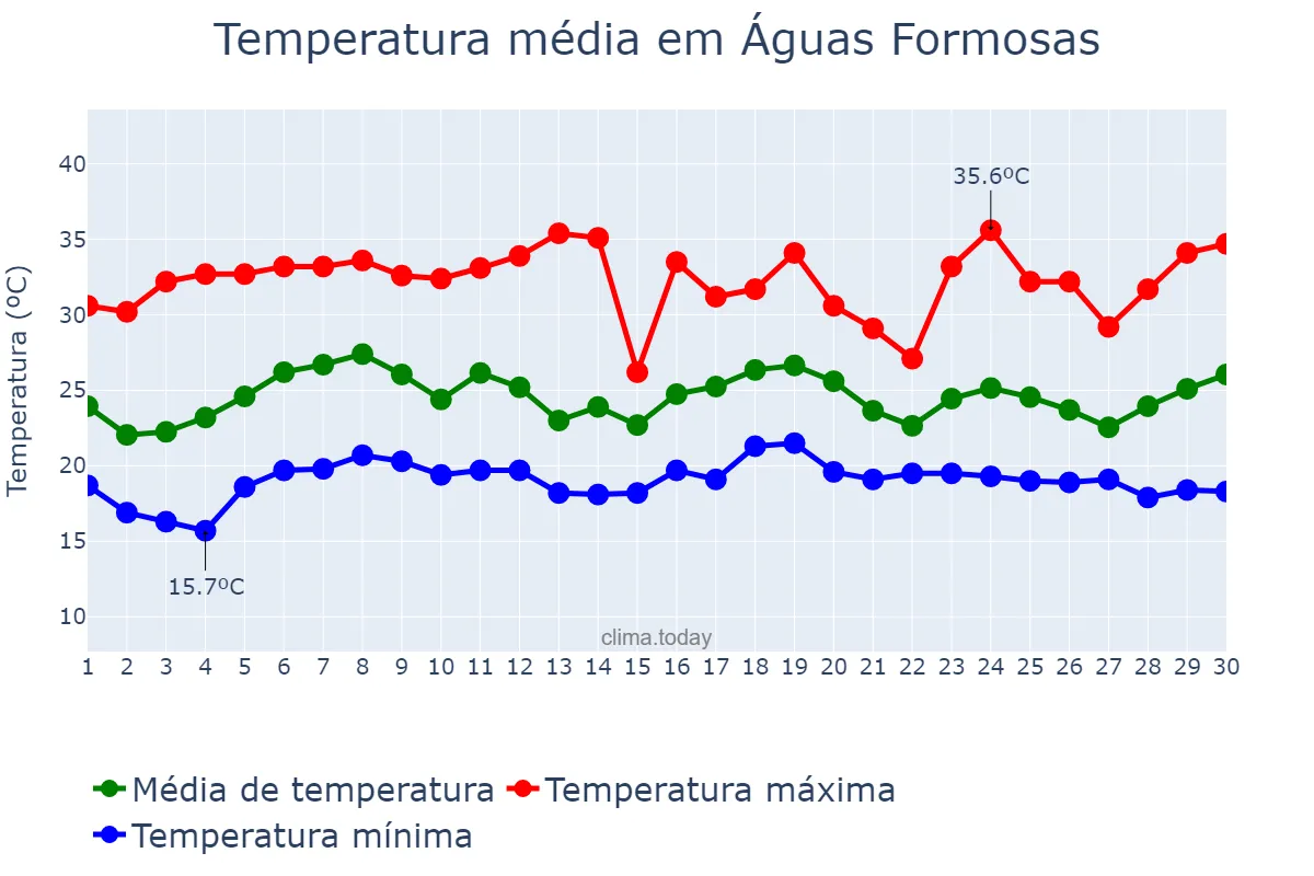 Temperatura em novembro em Águas Formosas, MG, BR