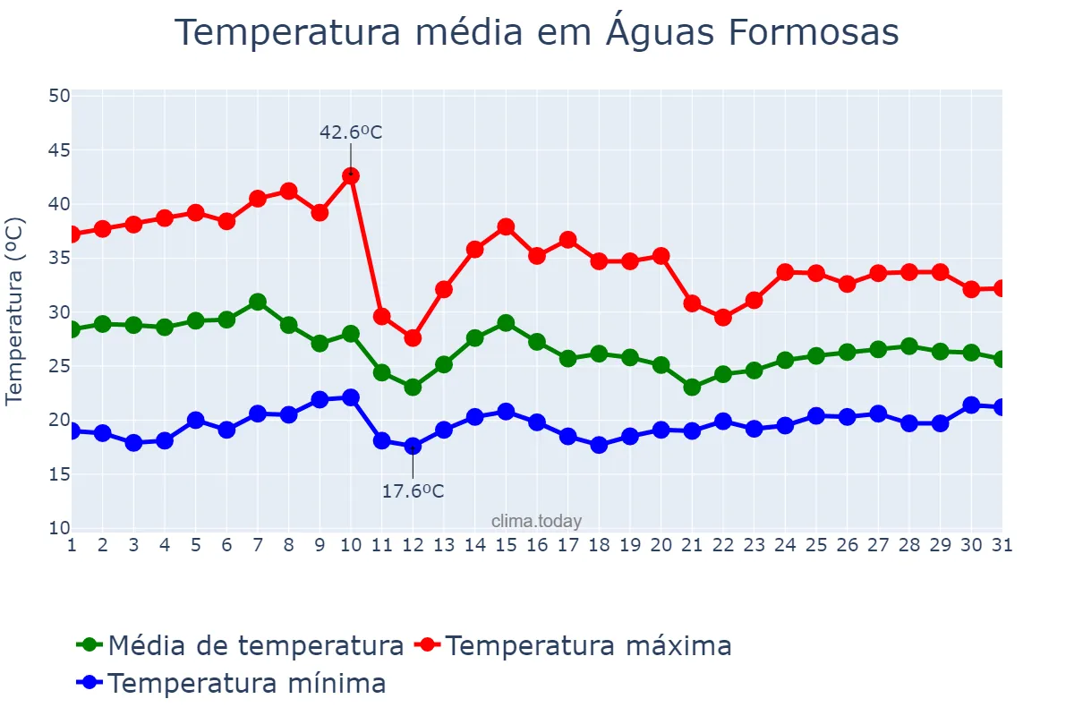 Temperatura em outubro em Águas Formosas, MG, BR