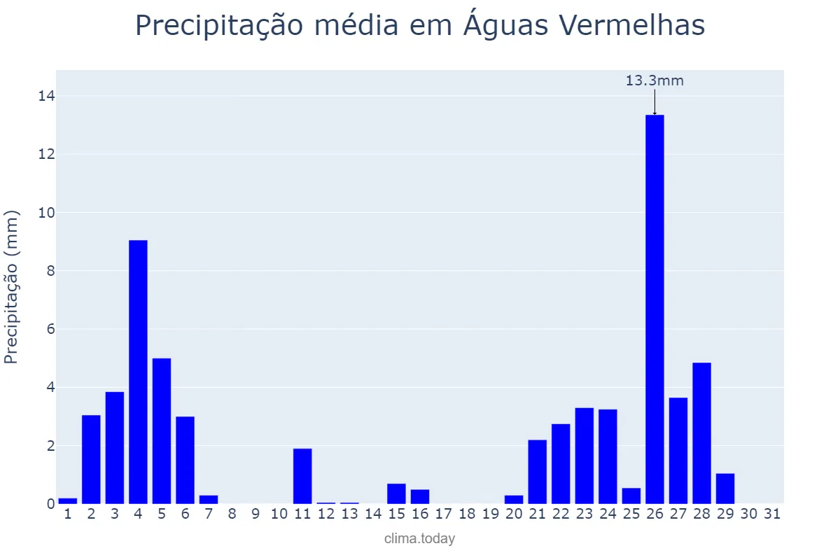 Precipitação em janeiro em Águas Vermelhas, MG, BR