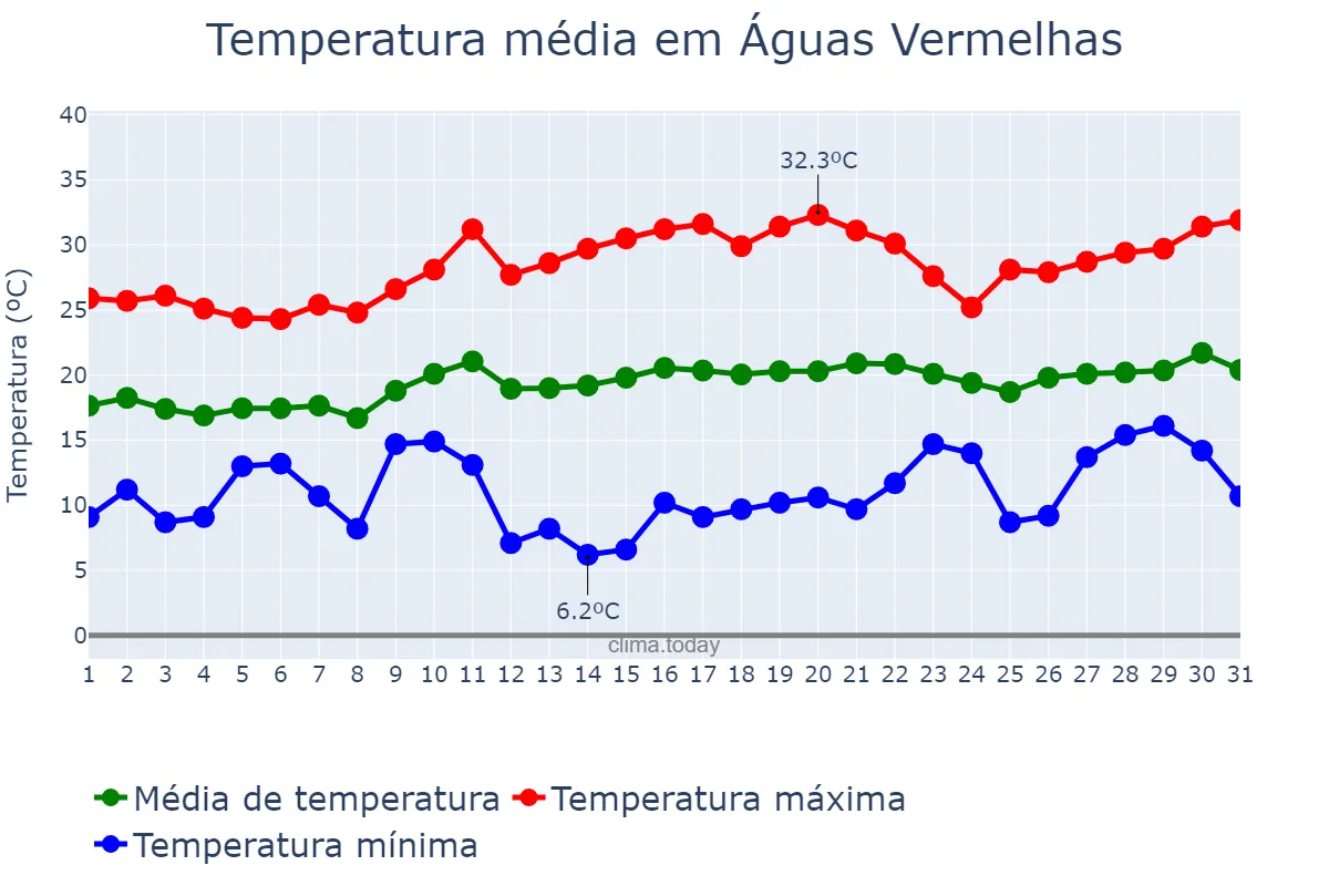 Temperatura em agosto em Águas Vermelhas, MG, BR