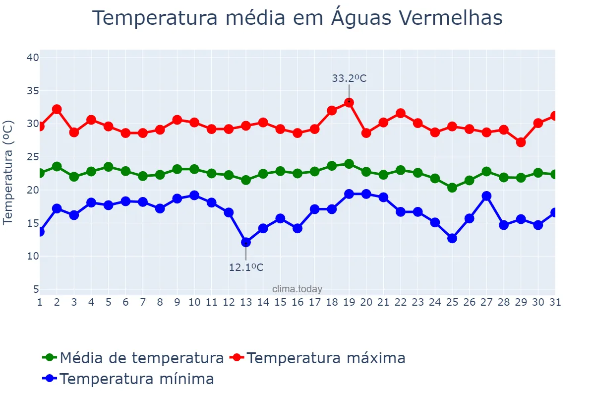 Temperatura em dezembro em Águas Vermelhas, MG, BR