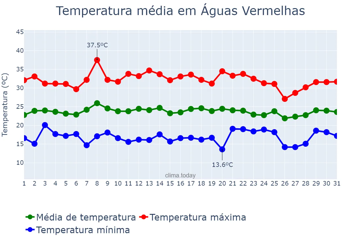 Temperatura em janeiro em Águas Vermelhas, MG, BR