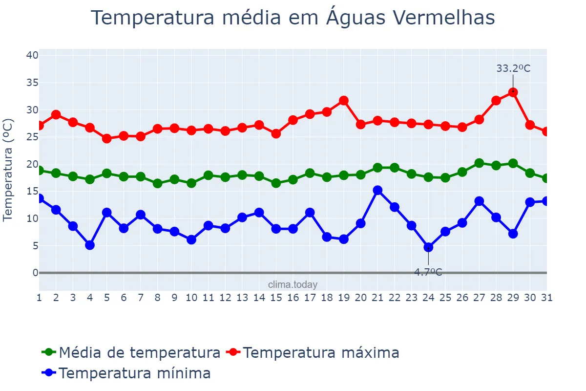 Temperatura em julho em Águas Vermelhas, MG, BR