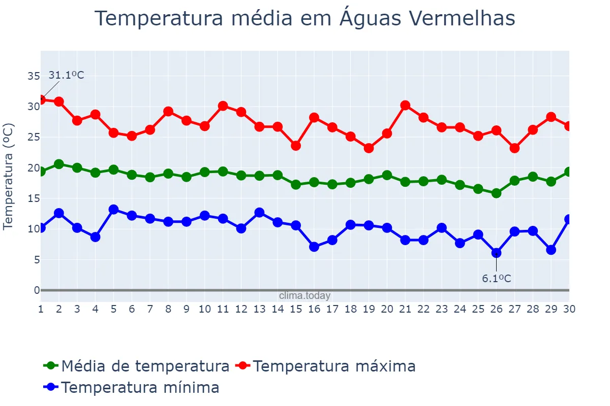 Temperatura em junho em Águas Vermelhas, MG, BR
